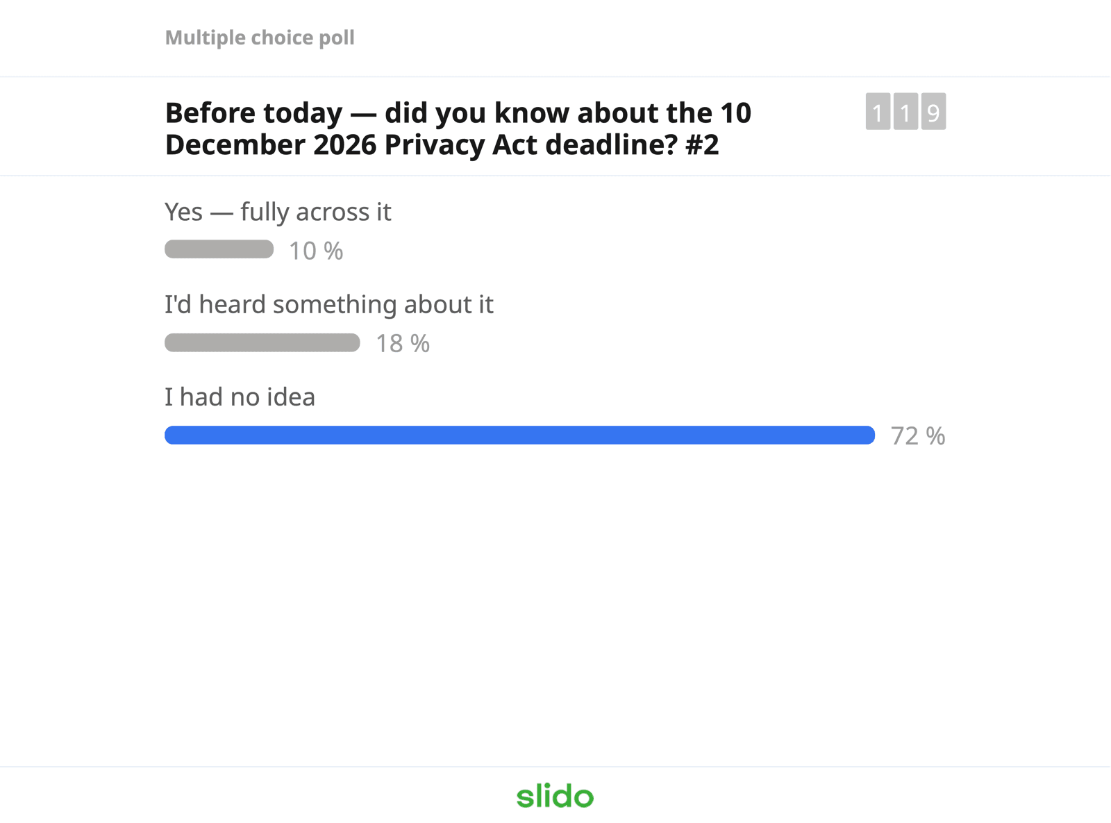 Slido poll results on the 10 December 2026 Privacy Act deadline: 72% had no idea, 18% had heard something about it and 10% were fully across it, from 119 responses