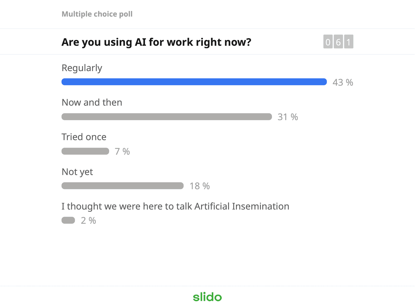 Slido poll: are you using AI for work right now? Regularly 43%, now and then 31%, tried once 7%, not yet 18%
